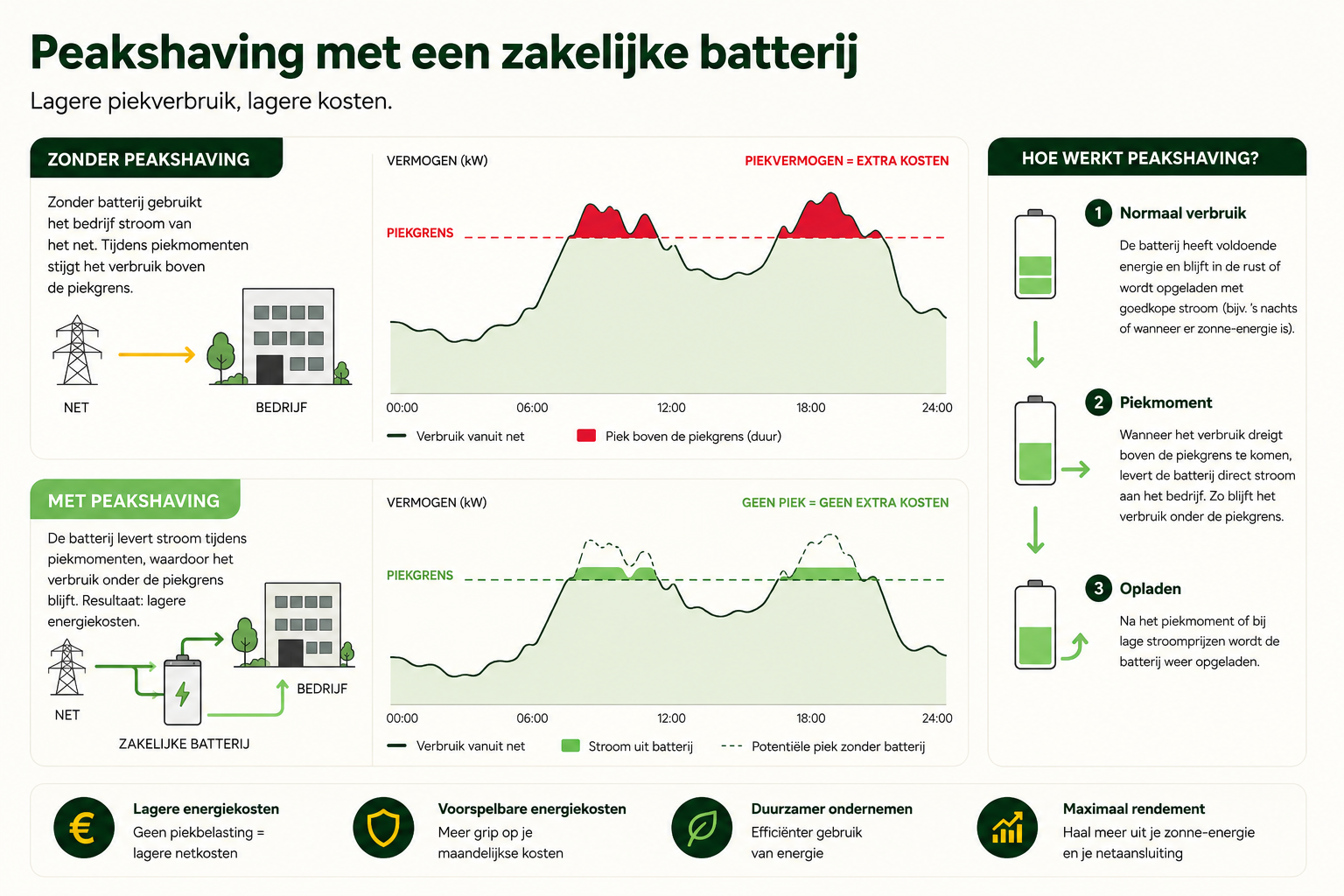 Zakelijke energieopslag bij Solinde